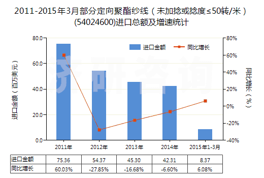 2011-2015年3月部分定向聚酯紗線（未加捻或捻度≤50轉(zhuǎn)/米）(54024600)進(jìn)口總額及增速統(tǒng)計(jì)